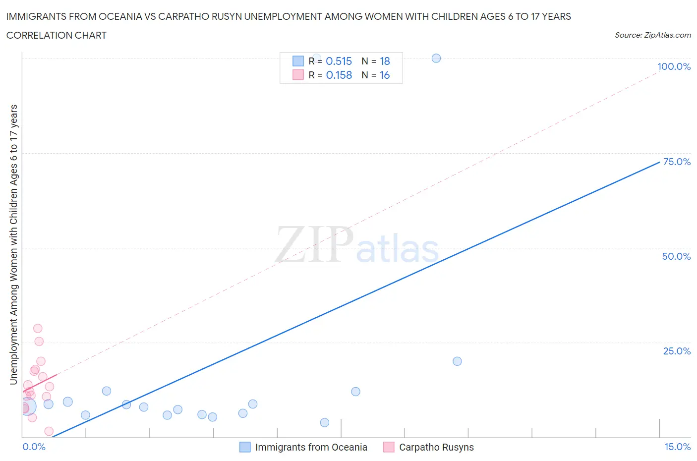 Immigrants from Oceania vs Carpatho Rusyn Unemployment Among Women with Children Ages 6 to 17 years