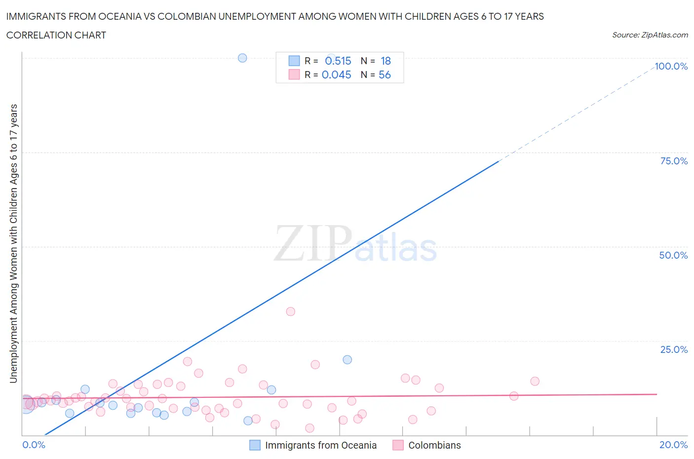 Immigrants from Oceania vs Colombian Unemployment Among Women with Children Ages 6 to 17 years