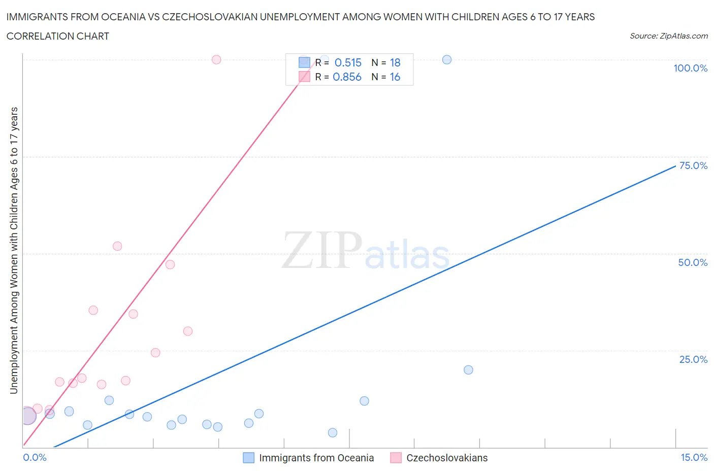 Immigrants from Oceania vs Czechoslovakian Unemployment Among Women with Children Ages 6 to 17 years