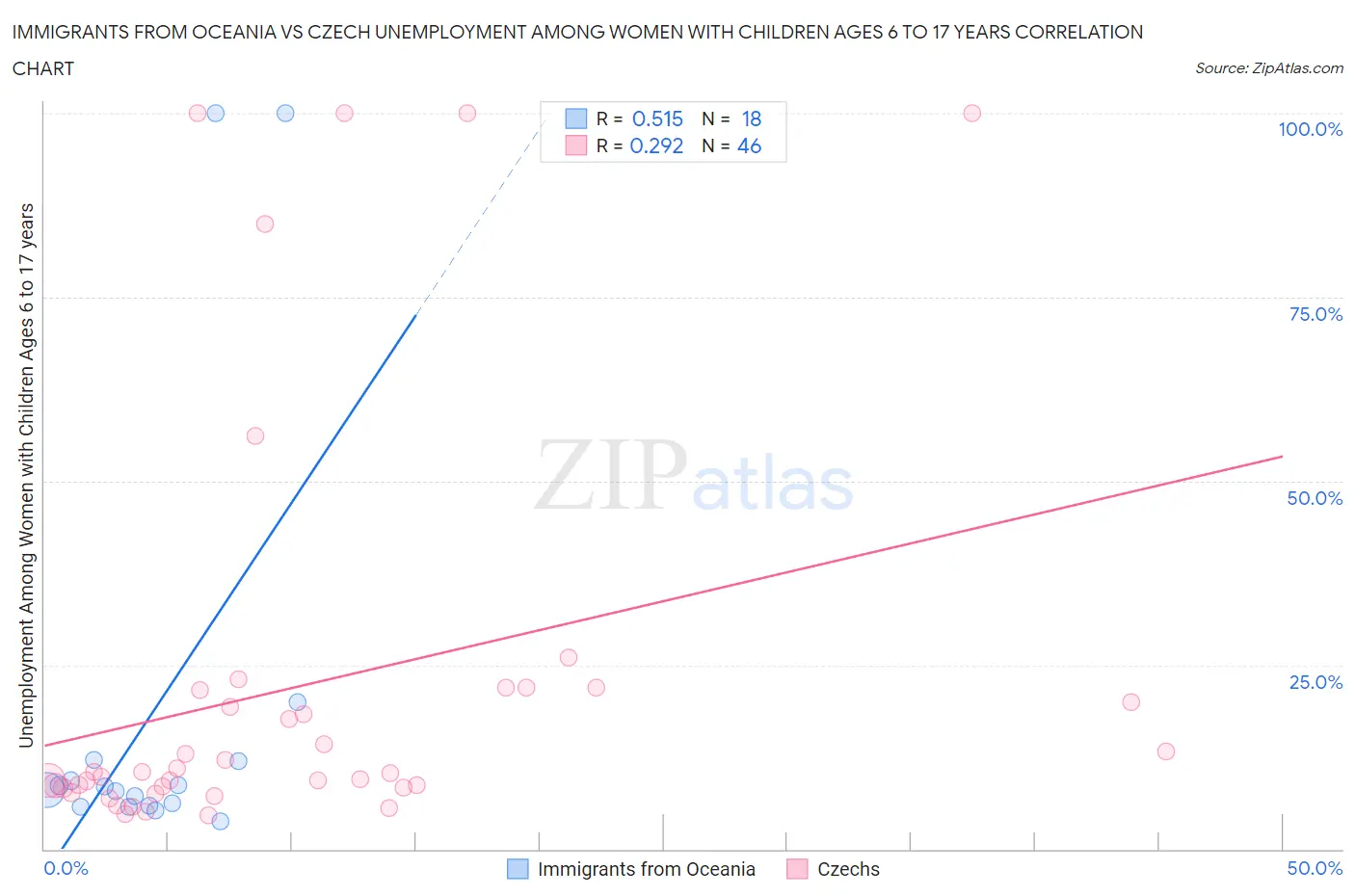 Immigrants from Oceania vs Czech Unemployment Among Women with Children Ages 6 to 17 years