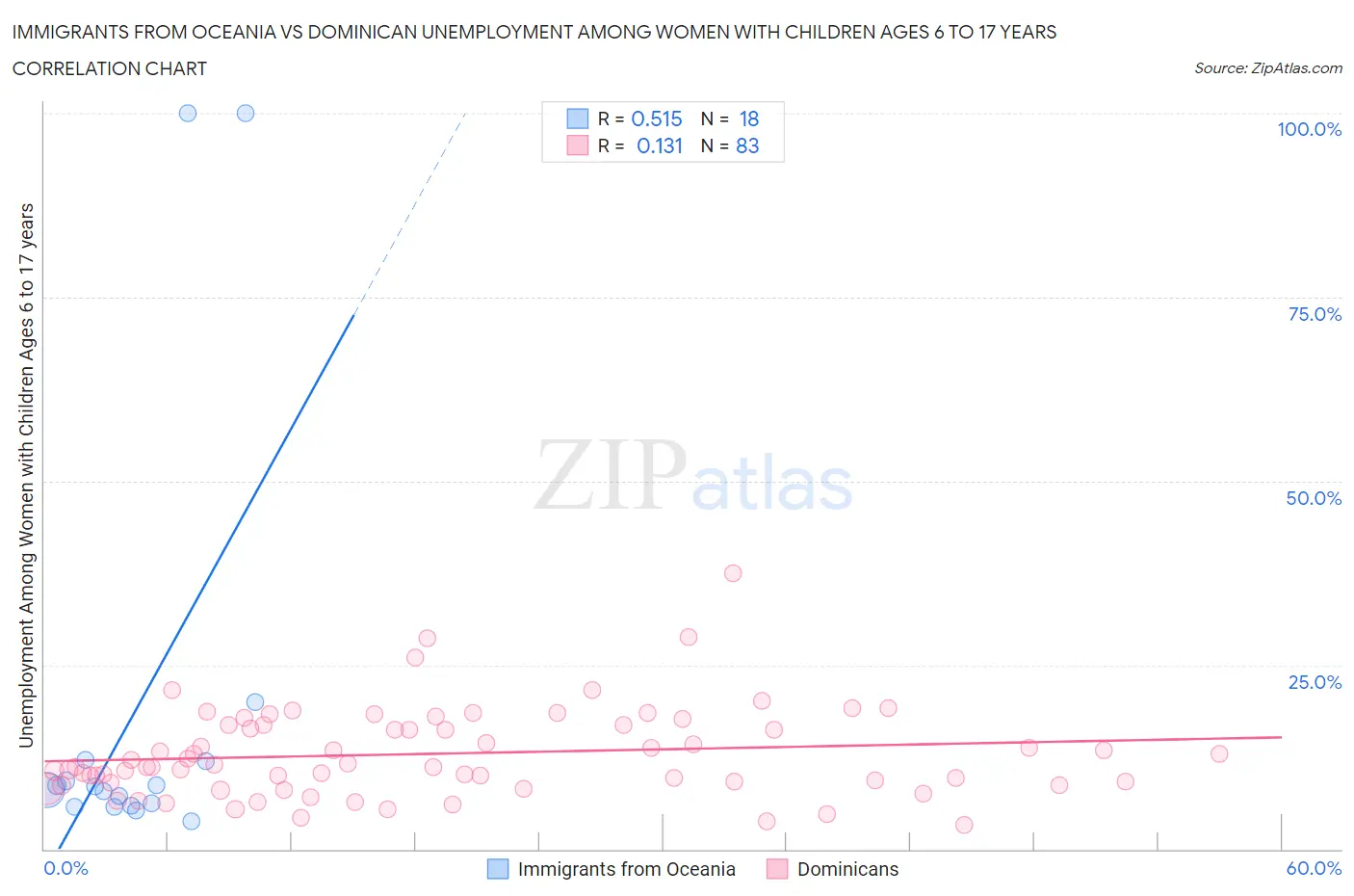 Immigrants from Oceania vs Dominican Unemployment Among Women with Children Ages 6 to 17 years