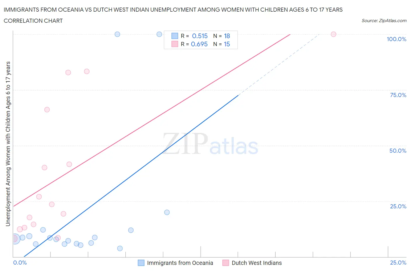 Immigrants from Oceania vs Dutch West Indian Unemployment Among Women with Children Ages 6 to 17 years