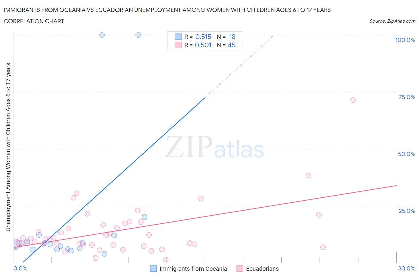 Immigrants from Oceania vs Ecuadorian Unemployment Among Women with Children Ages 6 to 17 years