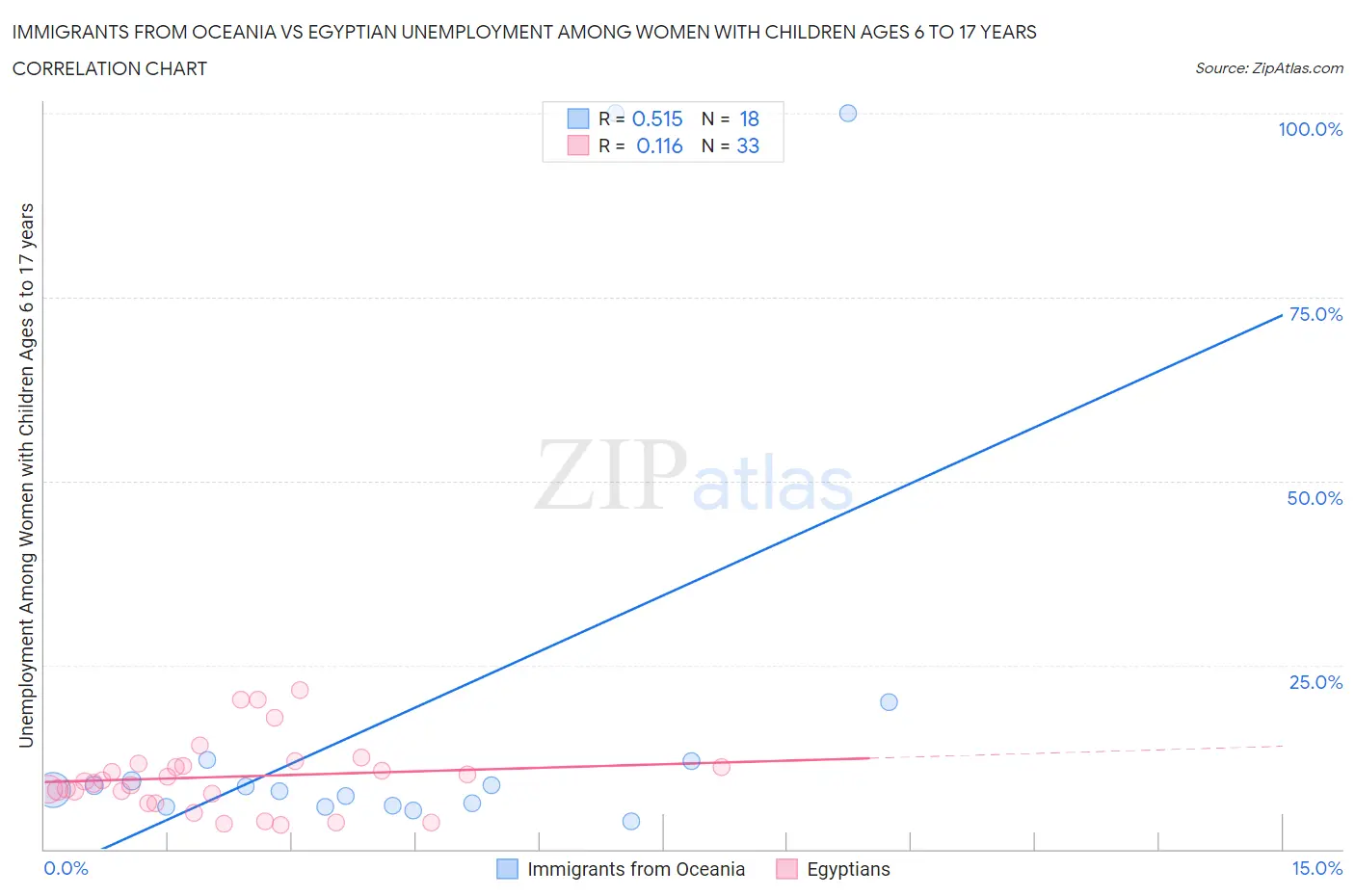 Immigrants from Oceania vs Egyptian Unemployment Among Women with Children Ages 6 to 17 years