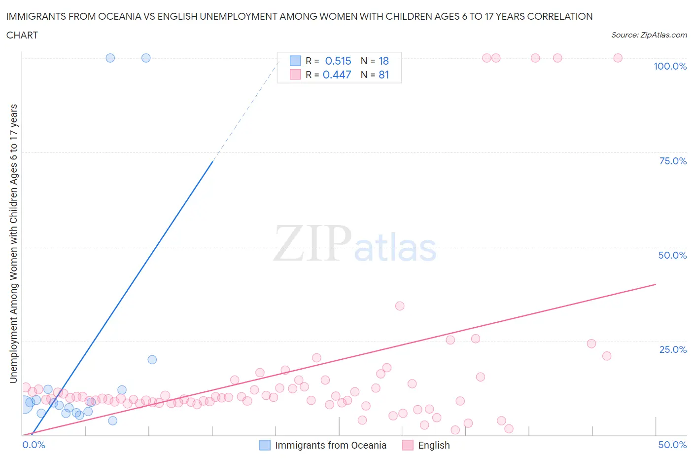 Immigrants from Oceania vs English Unemployment Among Women with Children Ages 6 to 17 years