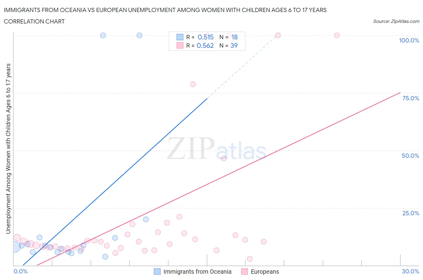 Immigrants from Oceania vs European Unemployment Among Women with Children Ages 6 to 17 years