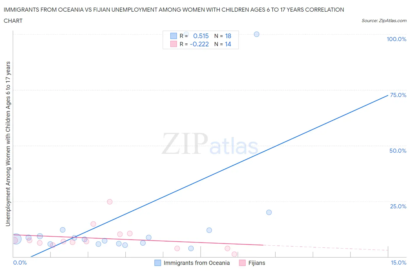 Immigrants from Oceania vs Fijian Unemployment Among Women with Children Ages 6 to 17 years