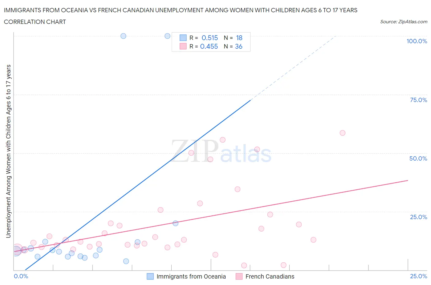 Immigrants from Oceania vs French Canadian Unemployment Among Women with Children Ages 6 to 17 years