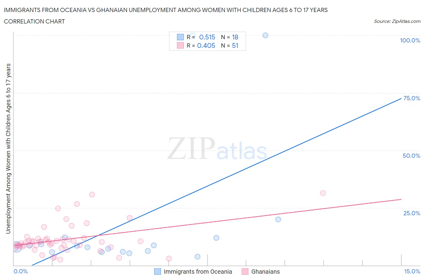 Immigrants from Oceania vs Ghanaian Unemployment Among Women with Children Ages 6 to 17 years