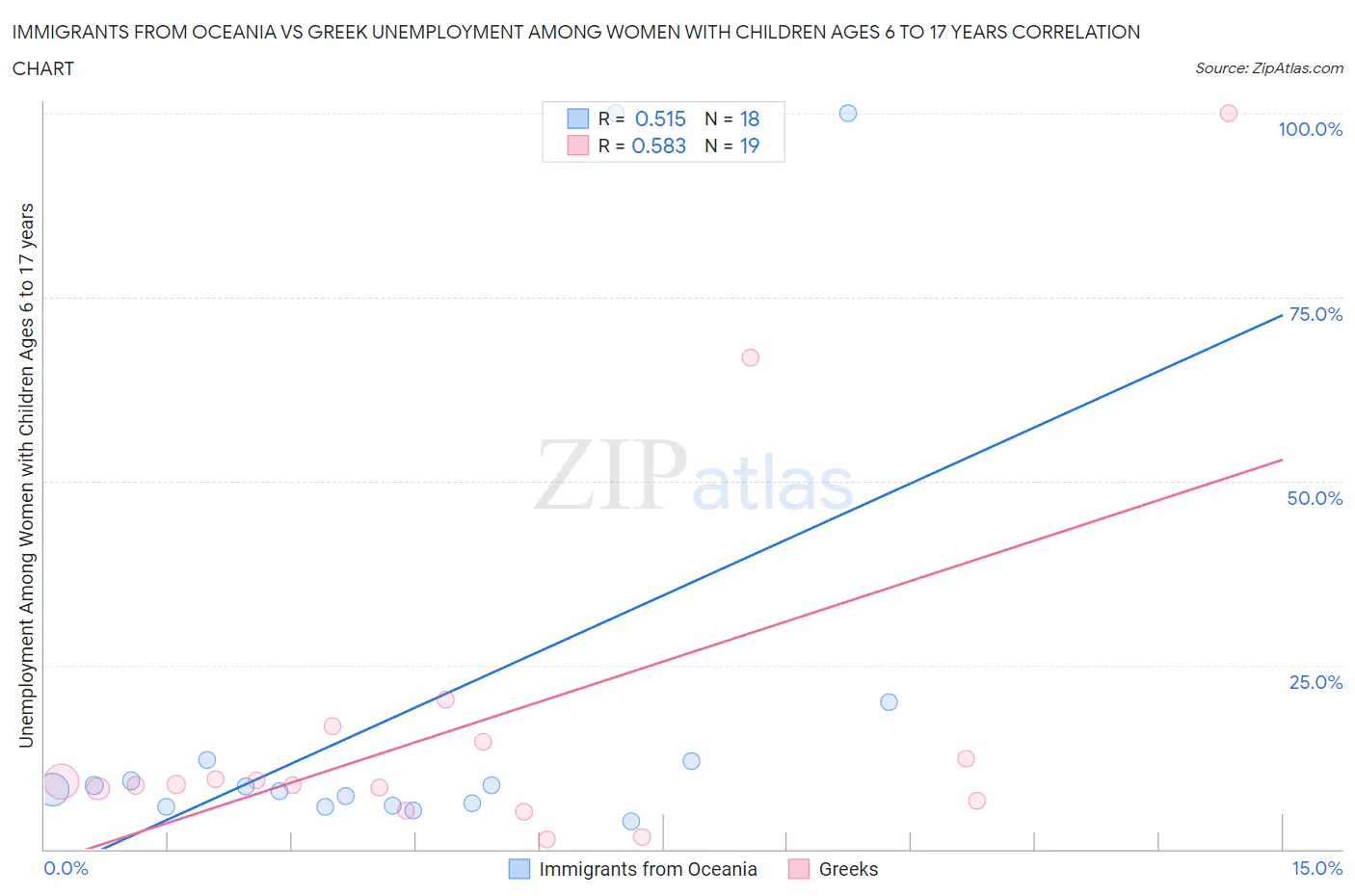 Immigrants from Oceania vs Greek Unemployment Among Women with Children Ages 6 to 17 years