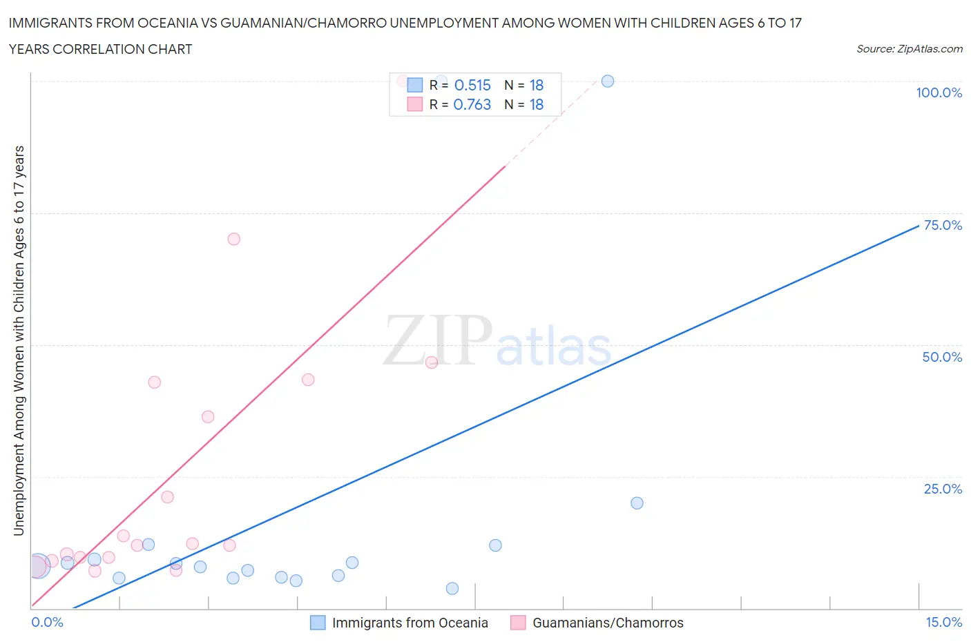 Immigrants from Oceania vs Guamanian/Chamorro Unemployment Among Women with Children Ages 6 to 17 years