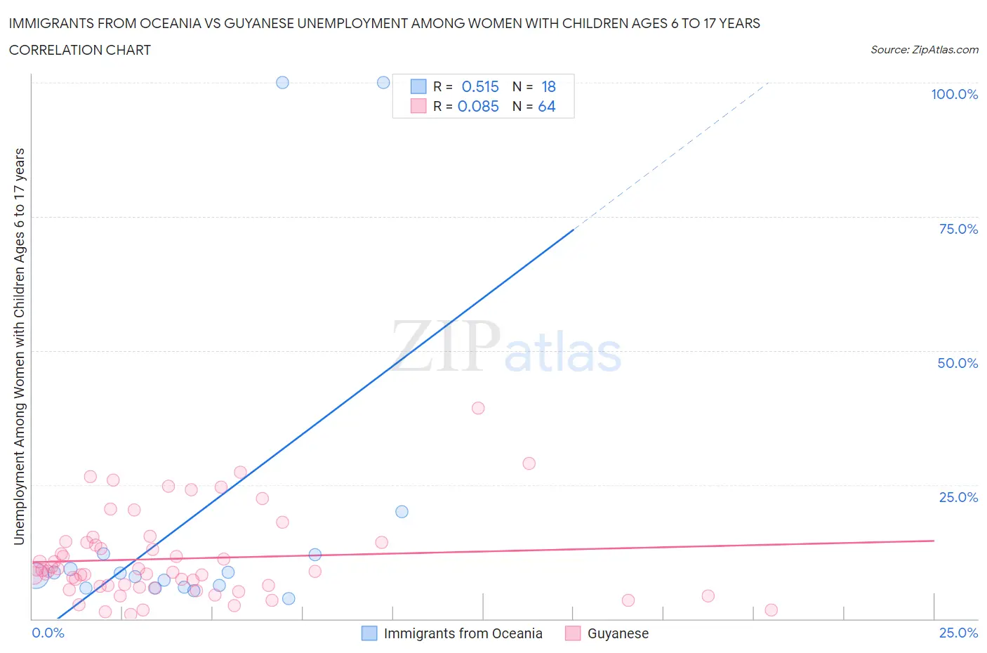 Immigrants from Oceania vs Guyanese Unemployment Among Women with Children Ages 6 to 17 years