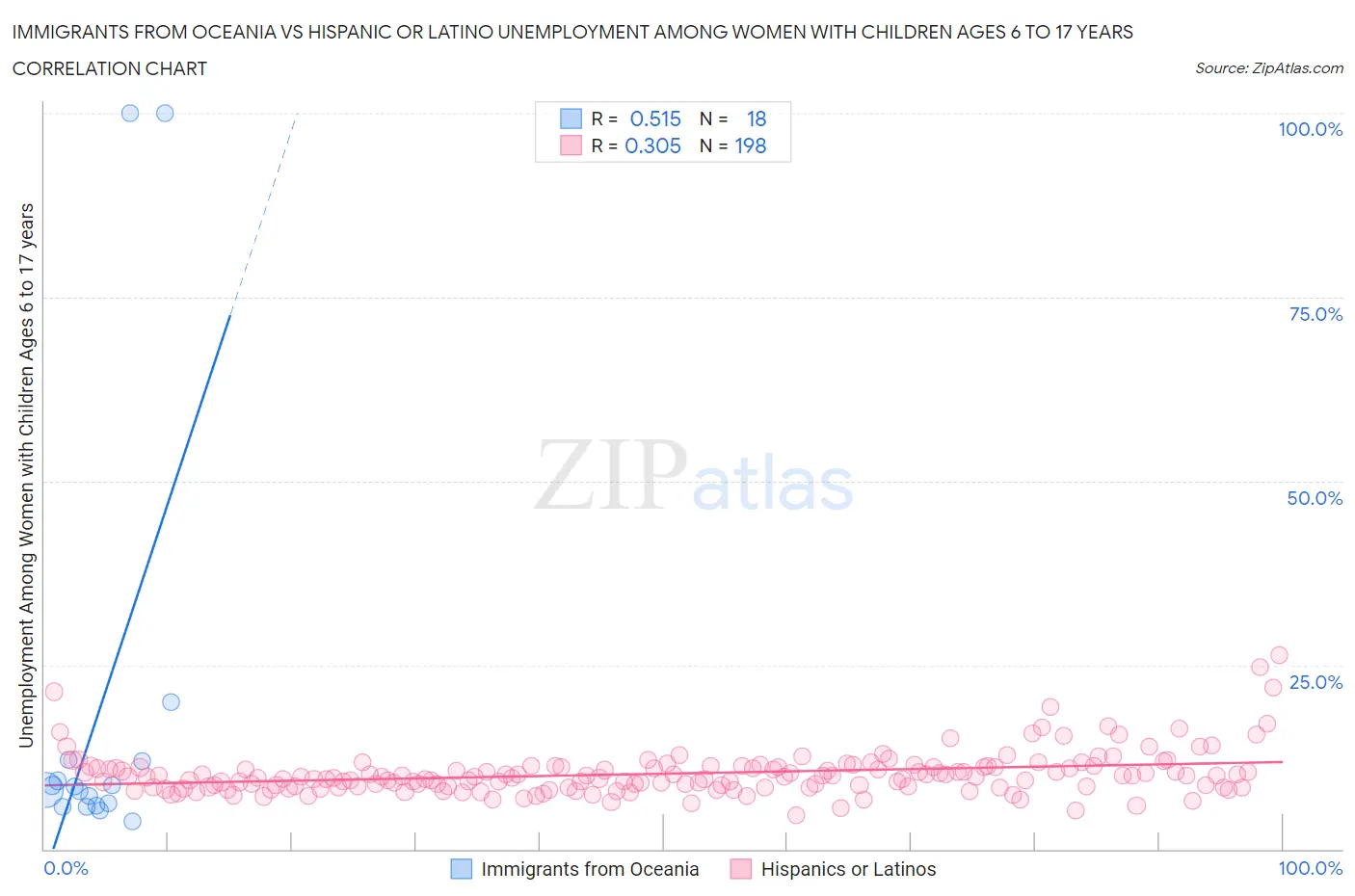 Immigrants from Oceania vs Hispanic or Latino Unemployment Among Women with Children Ages 6 to 17 years