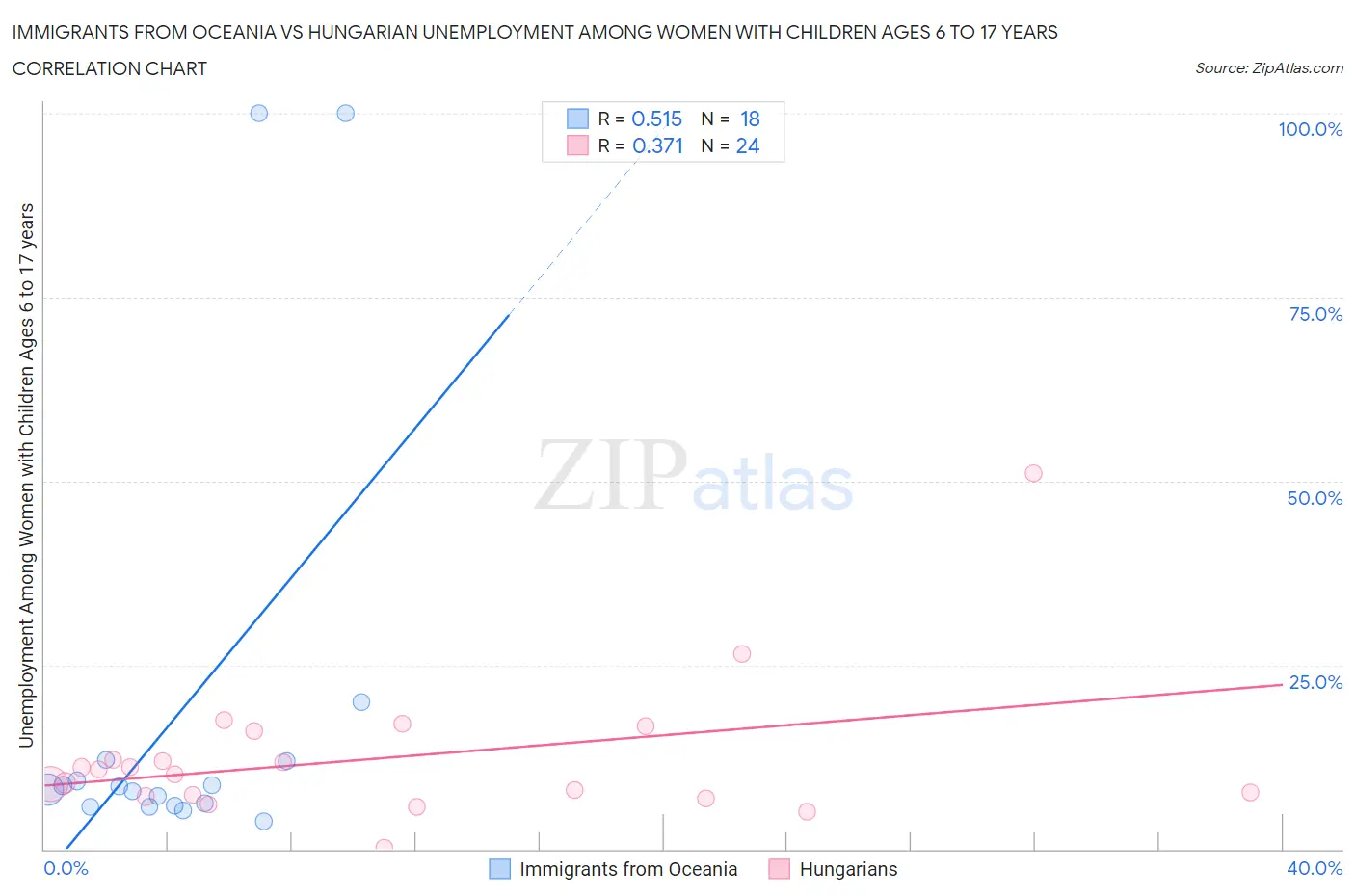 Immigrants from Oceania vs Hungarian Unemployment Among Women with Children Ages 6 to 17 years