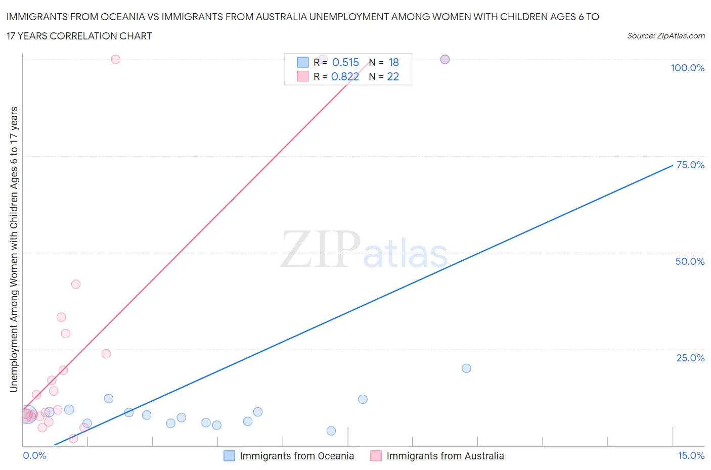 Immigrants from Oceania vs Immigrants from Australia Unemployment Among Women with Children Ages 6 to 17 years