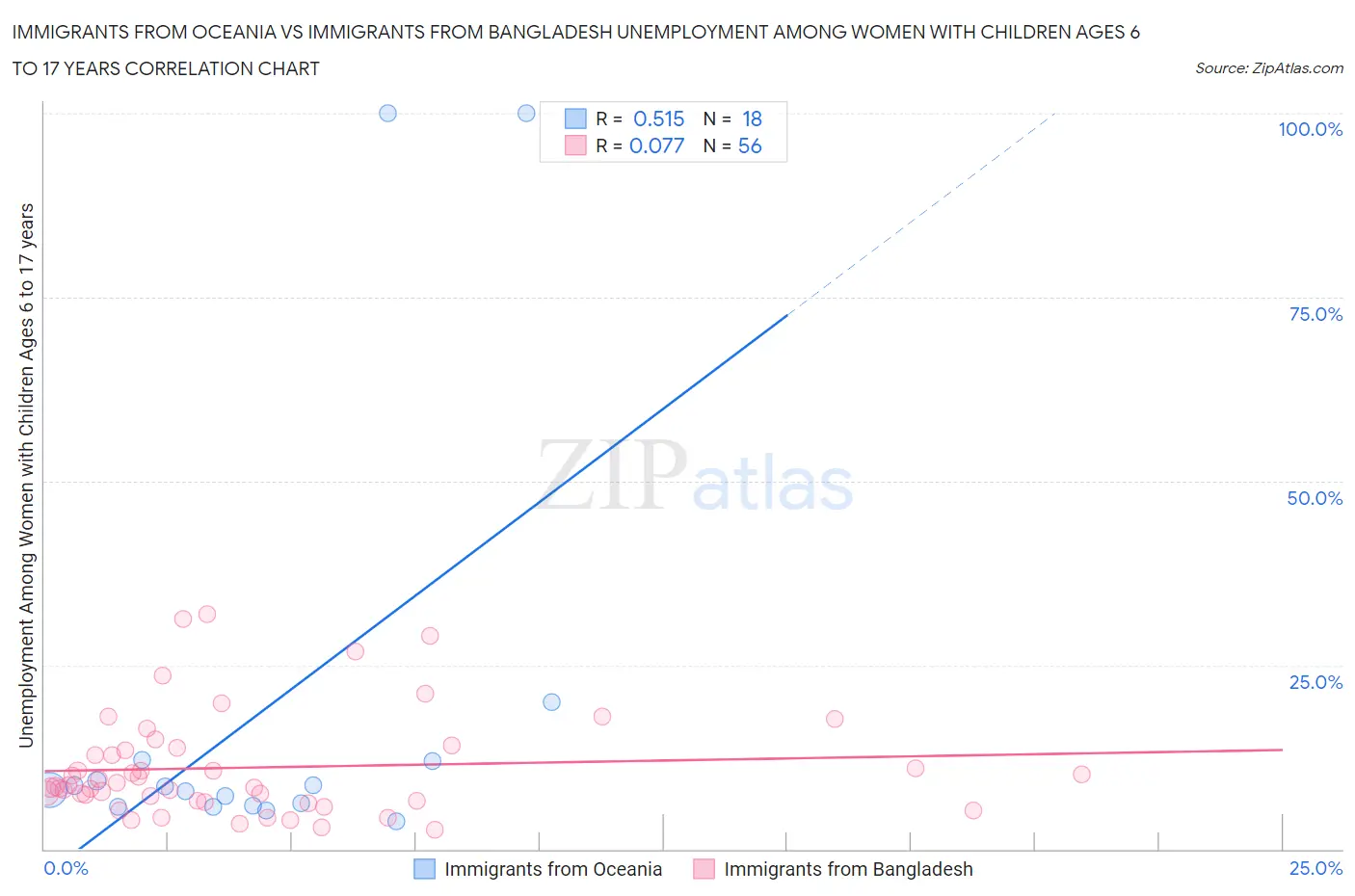 Immigrants from Oceania vs Immigrants from Bangladesh Unemployment Among Women with Children Ages 6 to 17 years