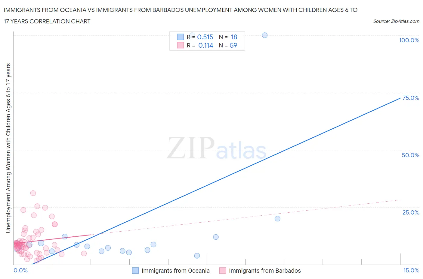 Immigrants from Oceania vs Immigrants from Barbados Unemployment Among Women with Children Ages 6 to 17 years