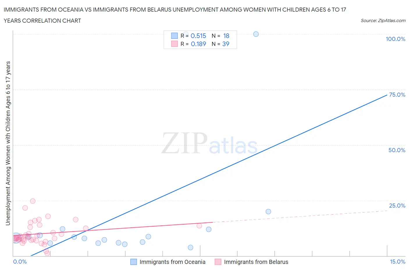 Immigrants from Oceania vs Immigrants from Belarus Unemployment Among Women with Children Ages 6 to 17 years