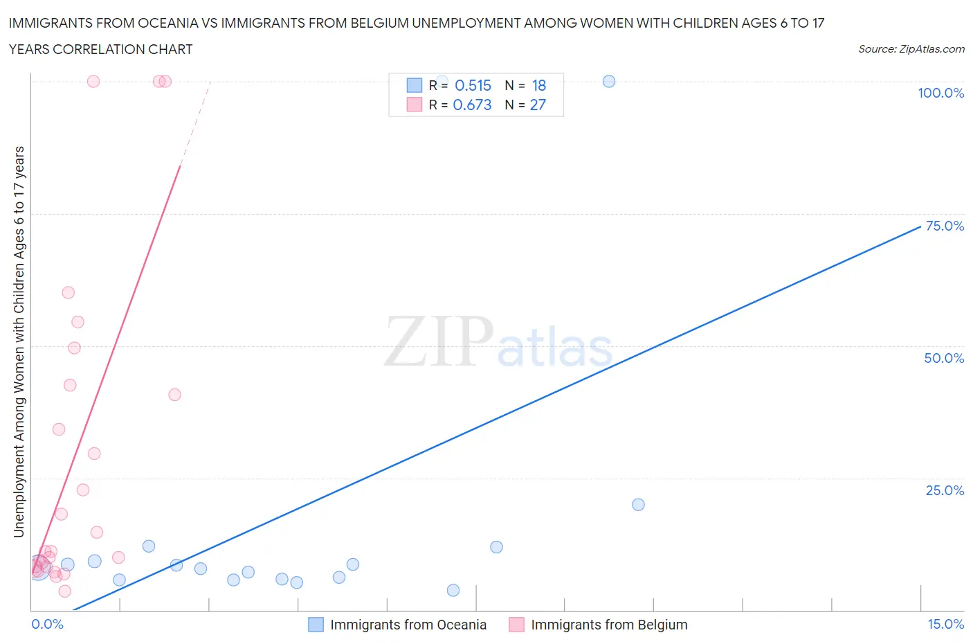 Immigrants from Oceania vs Immigrants from Belgium Unemployment Among Women with Children Ages 6 to 17 years