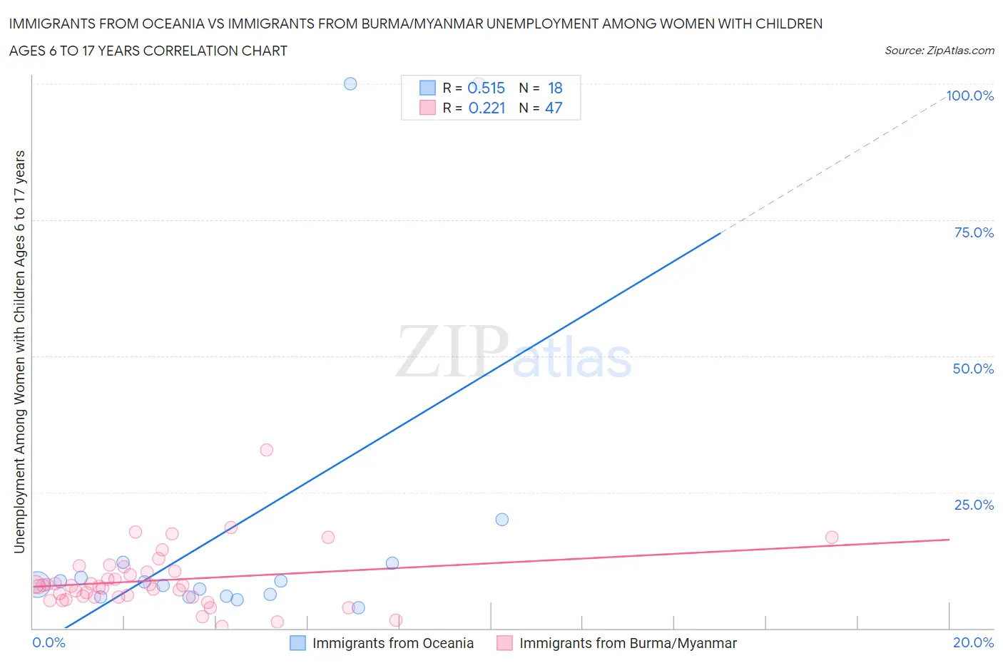 Immigrants from Oceania vs Immigrants from Burma/Myanmar Unemployment Among Women with Children Ages 6 to 17 years