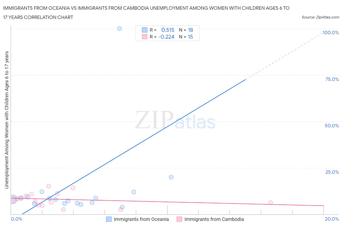 Immigrants from Oceania vs Immigrants from Cambodia Unemployment Among Women with Children Ages 6 to 17 years