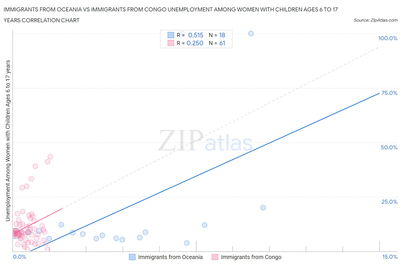 Immigrants from Oceania vs Immigrants from Congo Unemployment Among Women with Children Ages 6 to 17 years