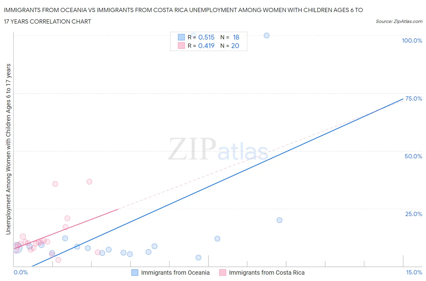 Immigrants from Oceania vs Immigrants from Costa Rica Unemployment Among Women with Children Ages 6 to 17 years