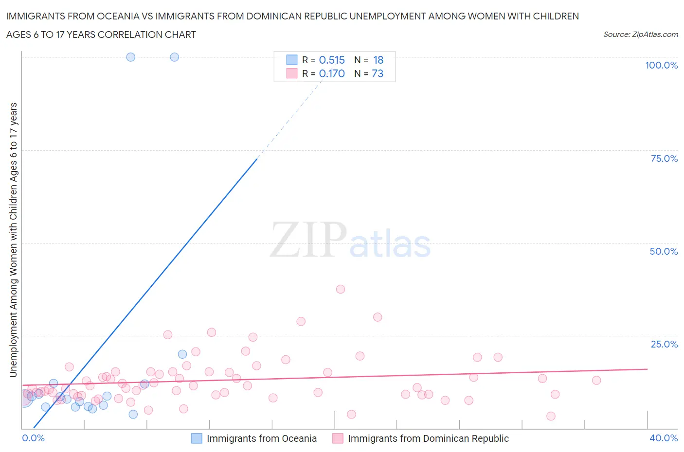 Immigrants from Oceania vs Immigrants from Dominican Republic Unemployment Among Women with Children Ages 6 to 17 years