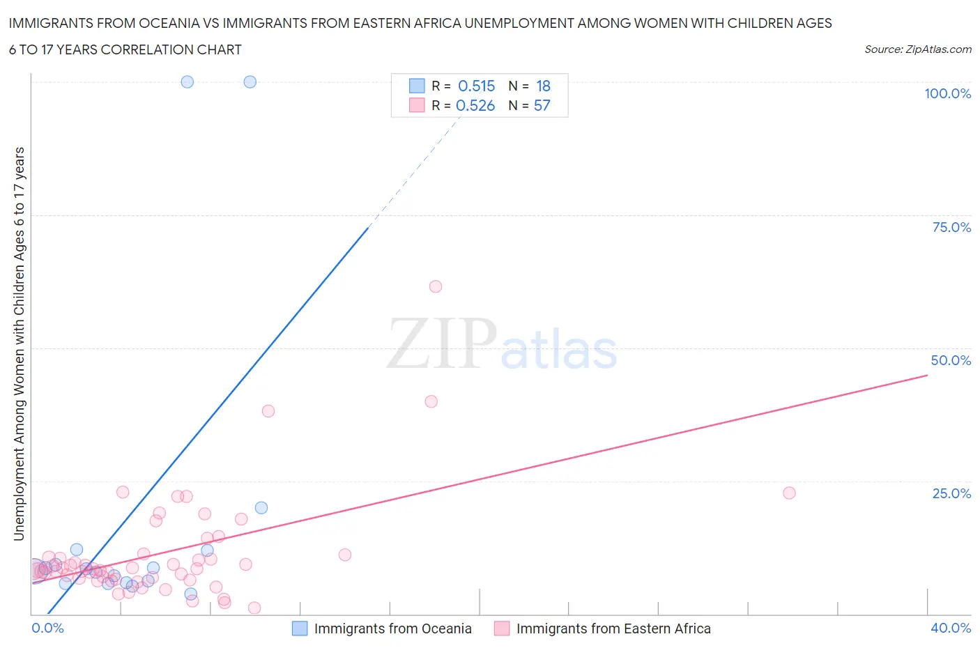 Immigrants from Oceania vs Immigrants from Eastern Africa Unemployment Among Women with Children Ages 6 to 17 years