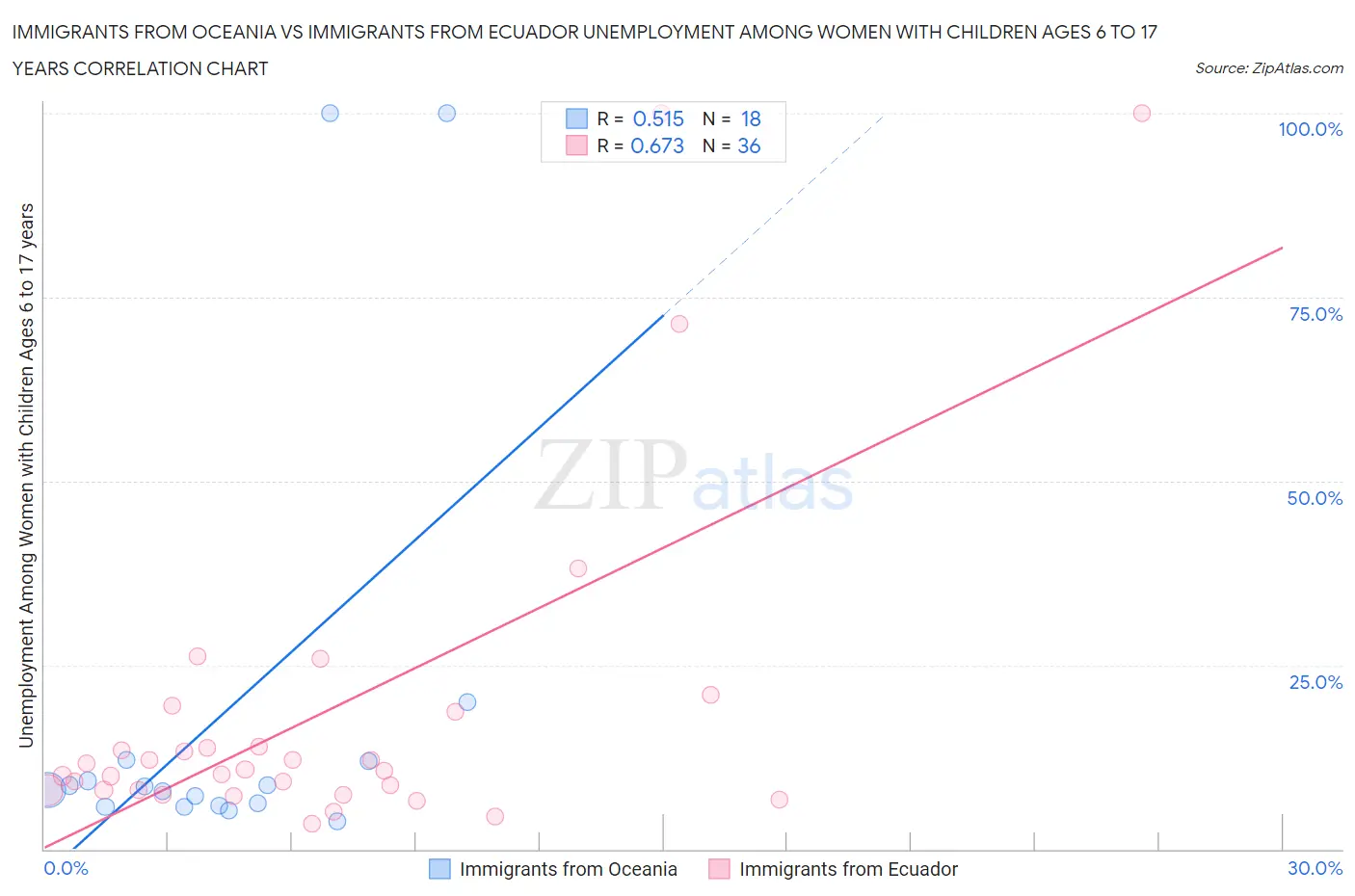 Immigrants from Oceania vs Immigrants from Ecuador Unemployment Among Women with Children Ages 6 to 17 years