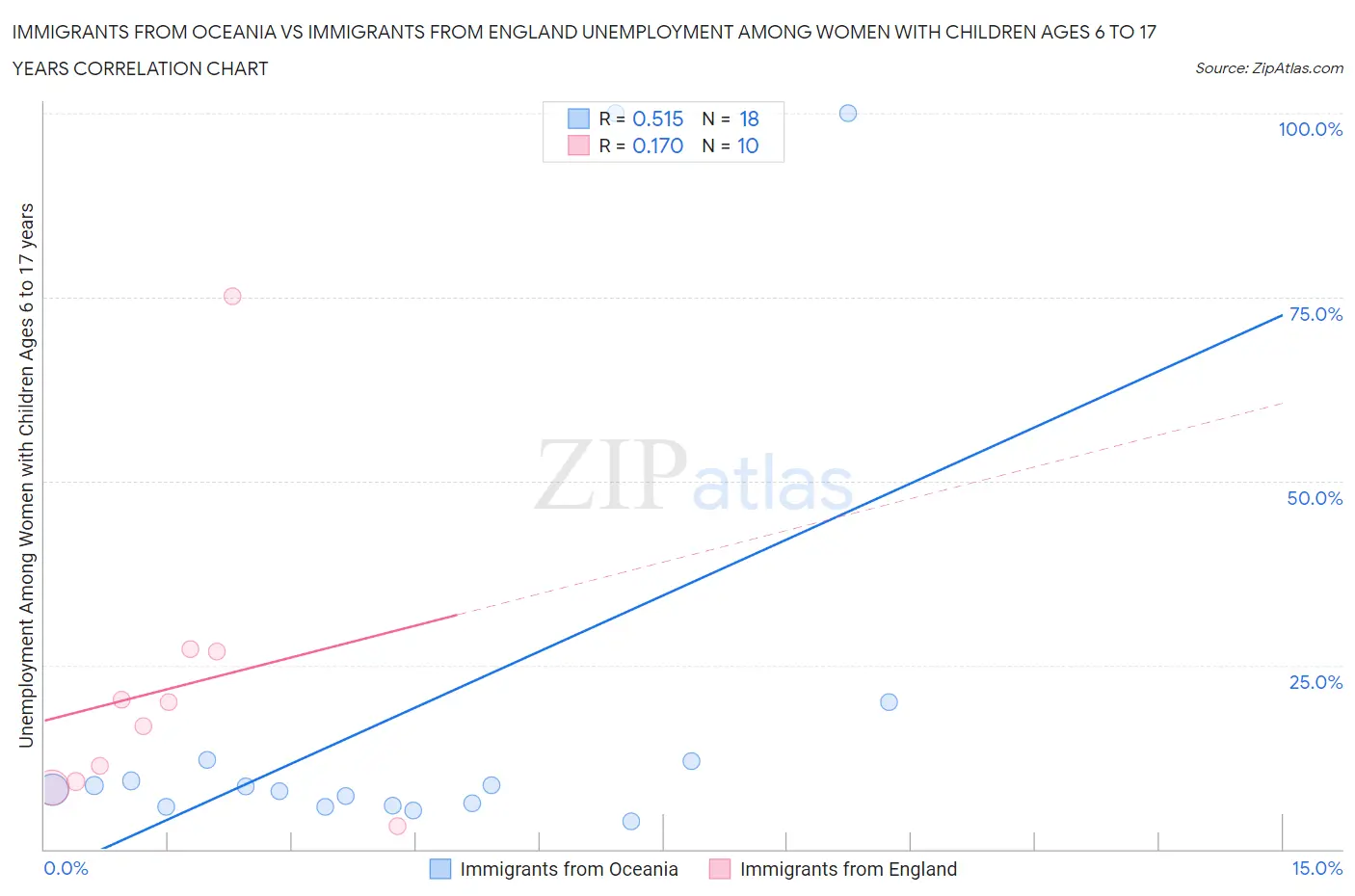 Immigrants from Oceania vs Immigrants from England Unemployment Among Women with Children Ages 6 to 17 years