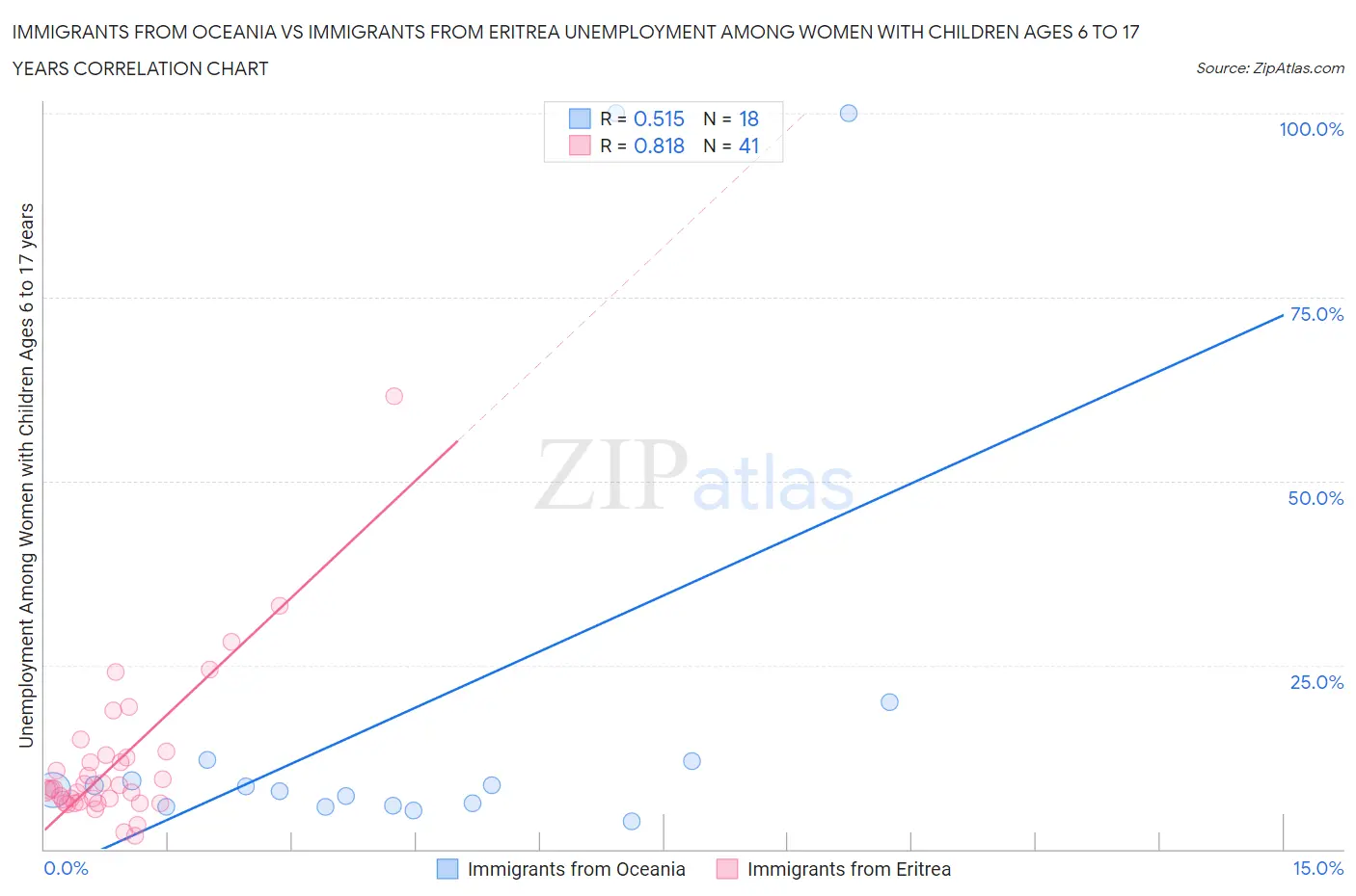 Immigrants from Oceania vs Immigrants from Eritrea Unemployment Among Women with Children Ages 6 to 17 years