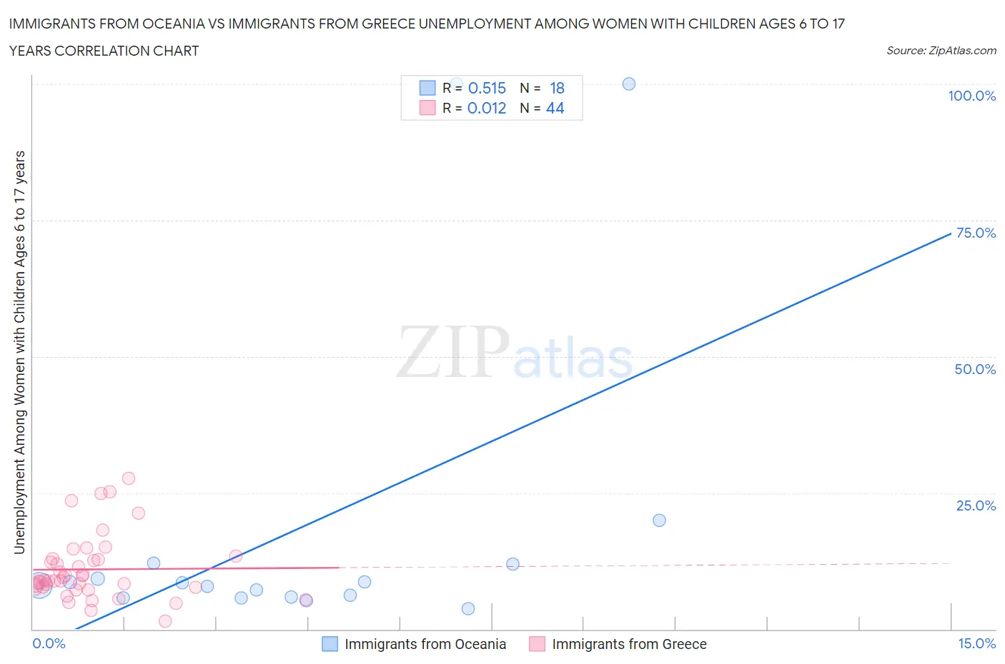 Immigrants from Oceania vs Immigrants from Greece Unemployment Among Women with Children Ages 6 to 17 years