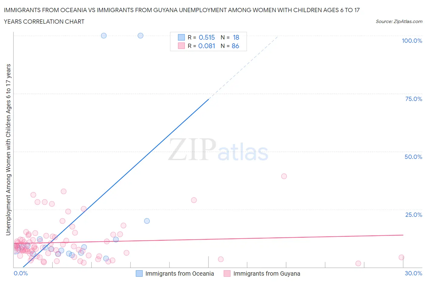 Immigrants from Oceania vs Immigrants from Guyana Unemployment Among Women with Children Ages 6 to 17 years