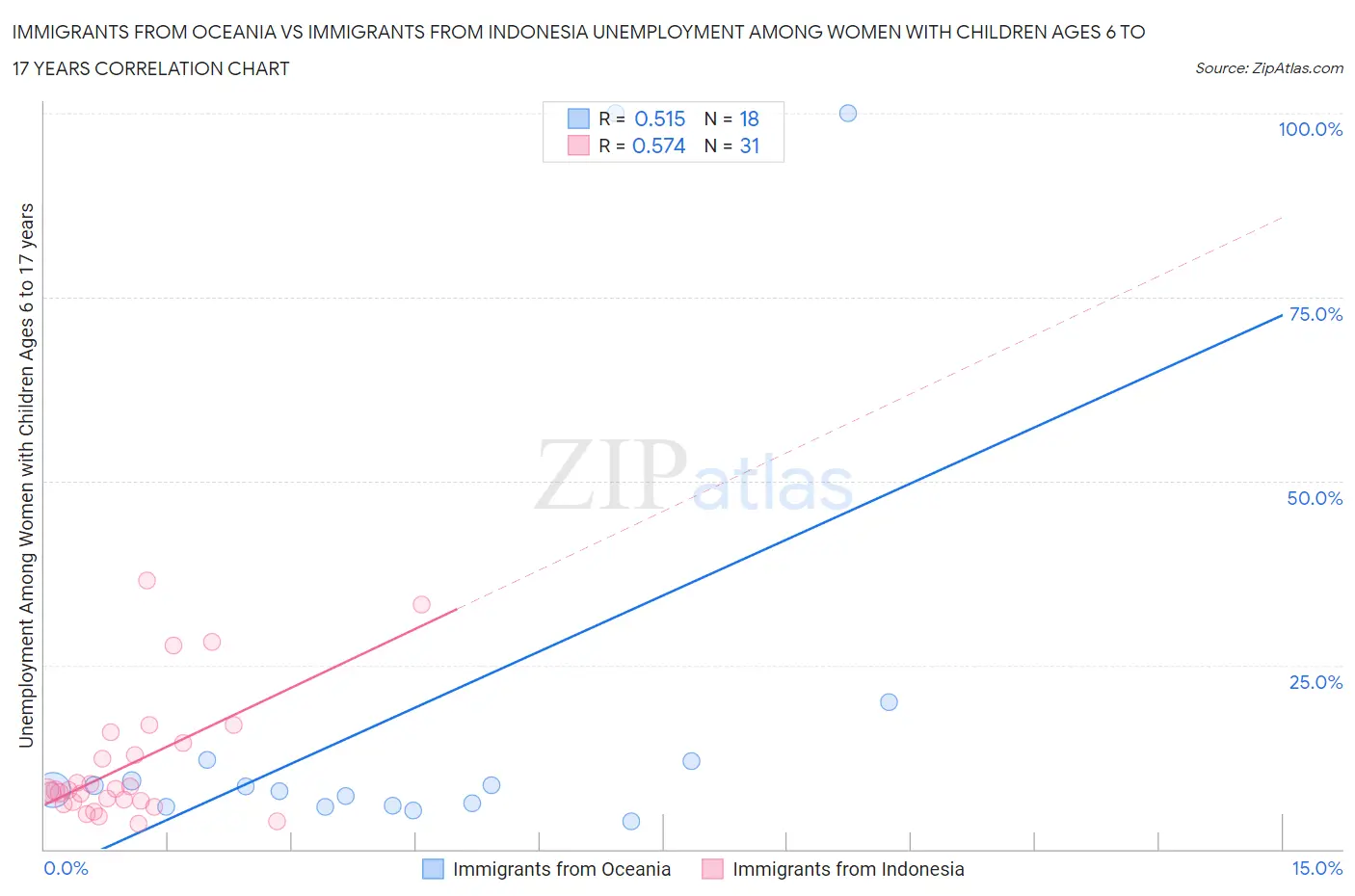 Immigrants from Oceania vs Immigrants from Indonesia Unemployment Among Women with Children Ages 6 to 17 years