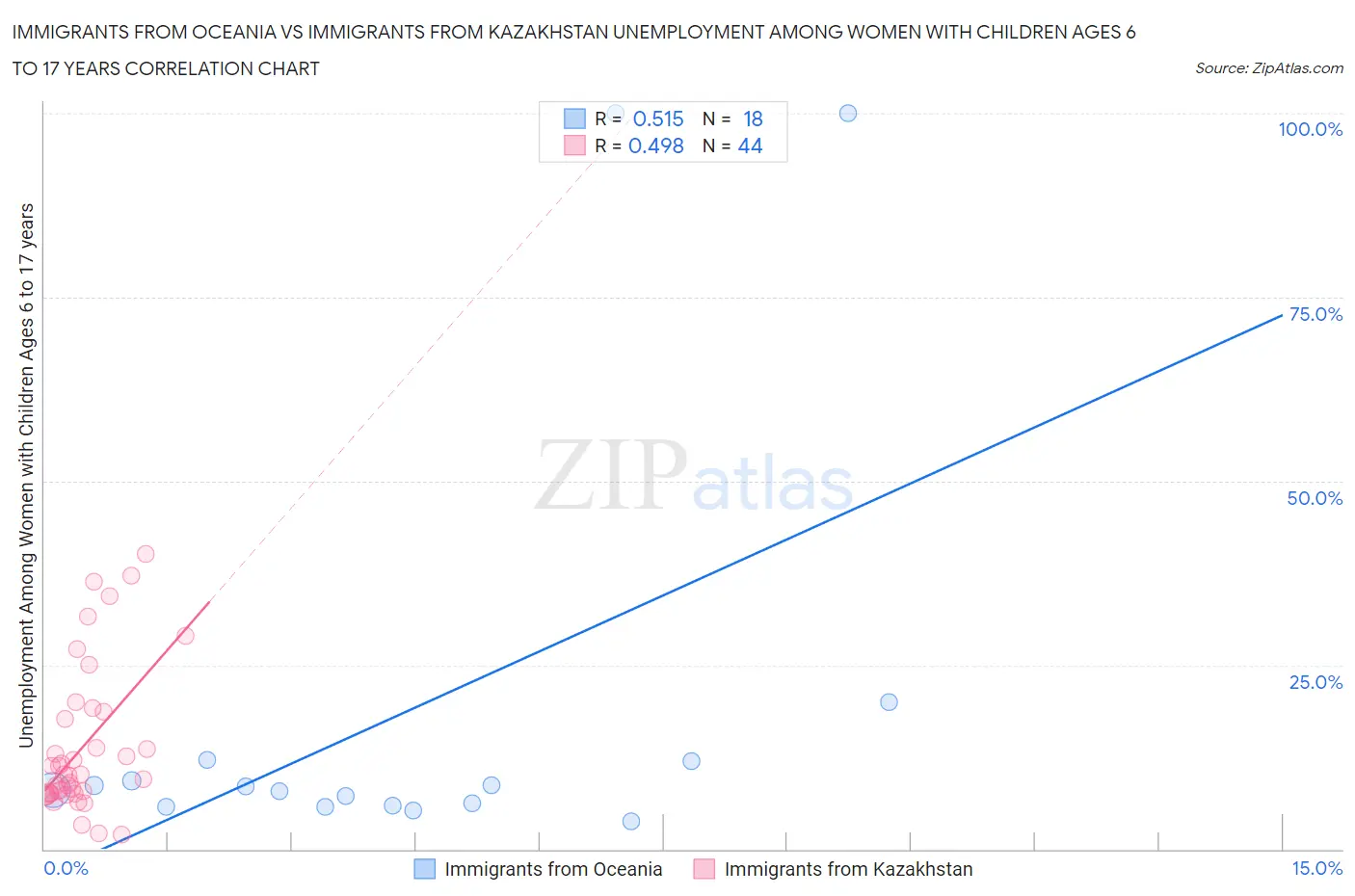 Immigrants from Oceania vs Immigrants from Kazakhstan Unemployment Among Women with Children Ages 6 to 17 years