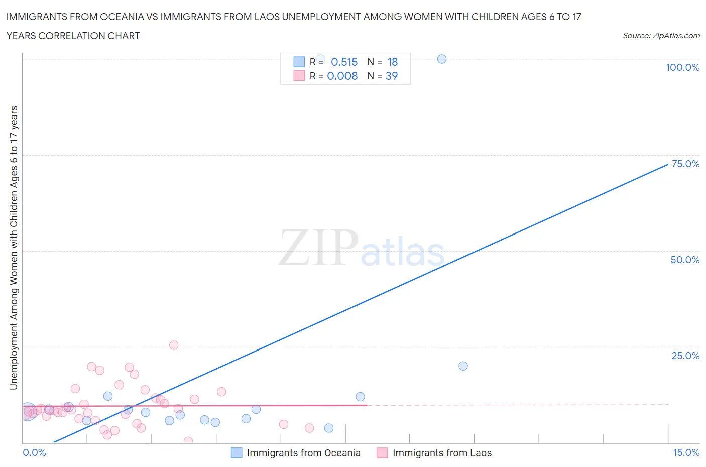 Immigrants from Oceania vs Immigrants from Laos Unemployment Among Women with Children Ages 6 to 17 years