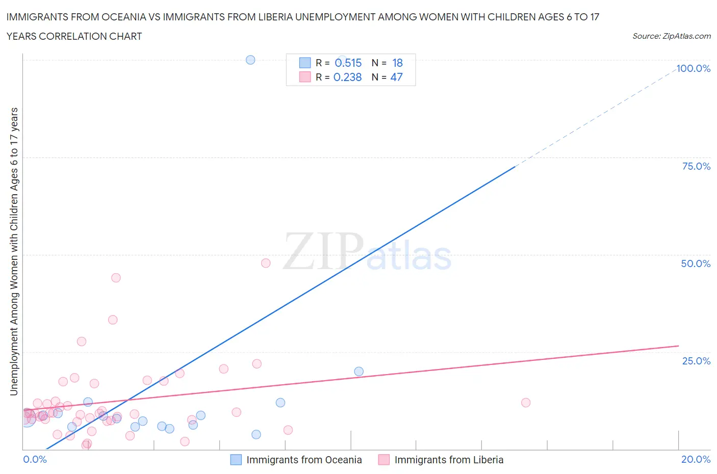 Immigrants from Oceania vs Immigrants from Liberia Unemployment Among Women with Children Ages 6 to 17 years