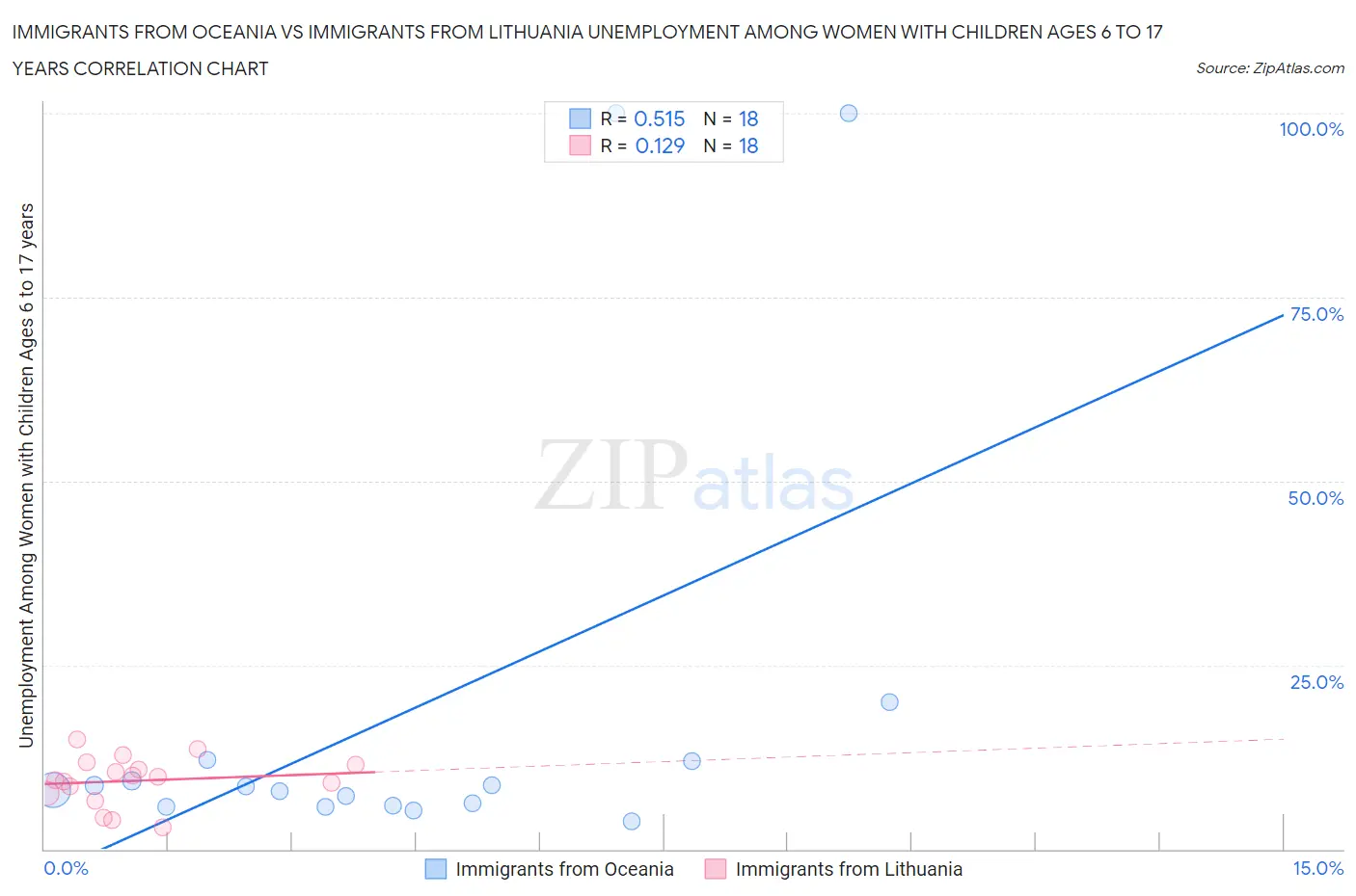 Immigrants from Oceania vs Immigrants from Lithuania Unemployment Among Women with Children Ages 6 to 17 years