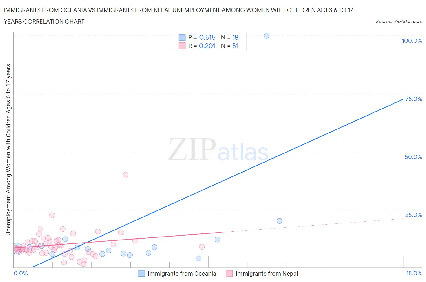 Immigrants from Oceania vs Immigrants from Nepal Unemployment Among Women with Children Ages 6 to 17 years