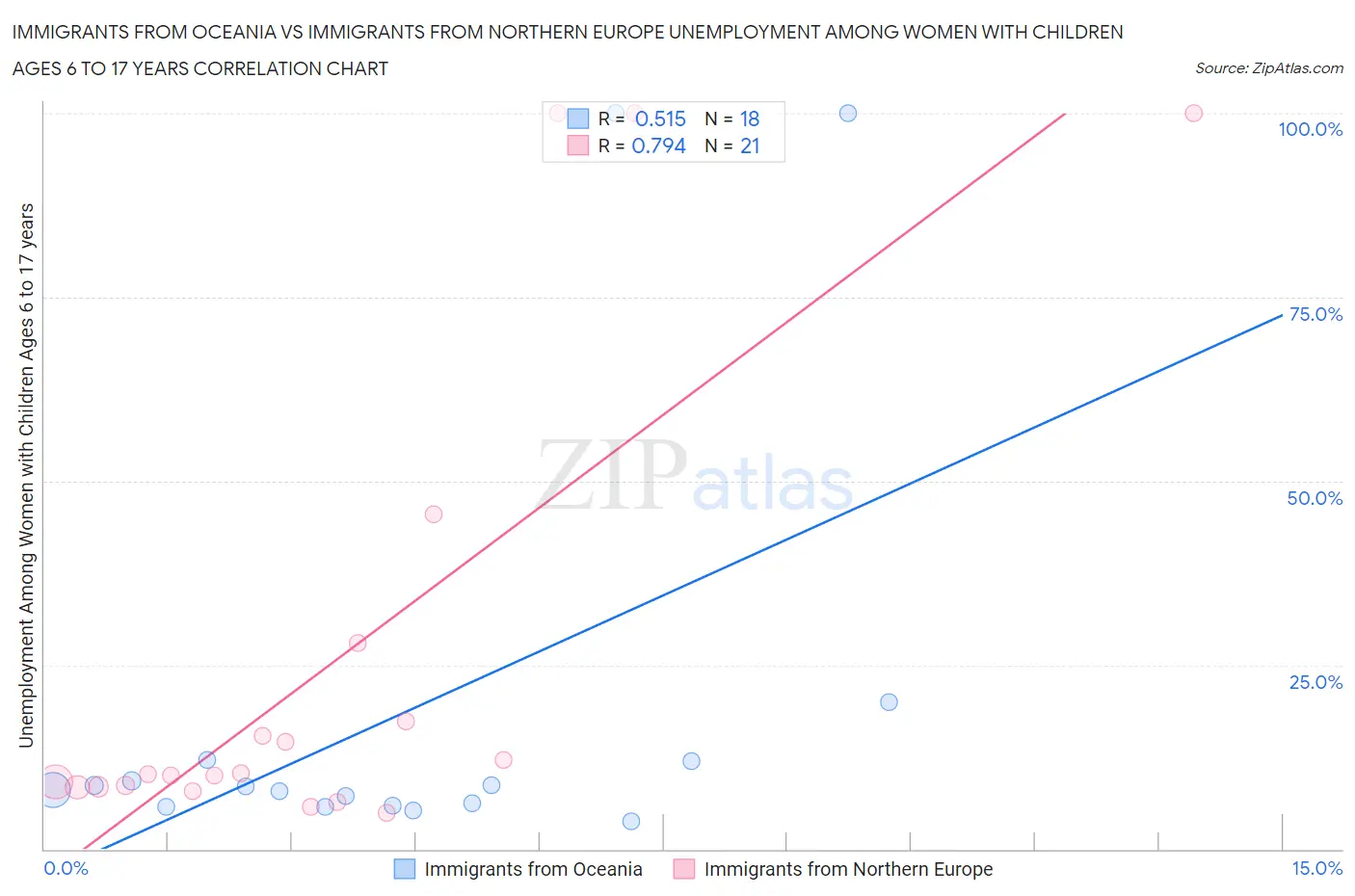 Immigrants from Oceania vs Immigrants from Northern Europe Unemployment Among Women with Children Ages 6 to 17 years