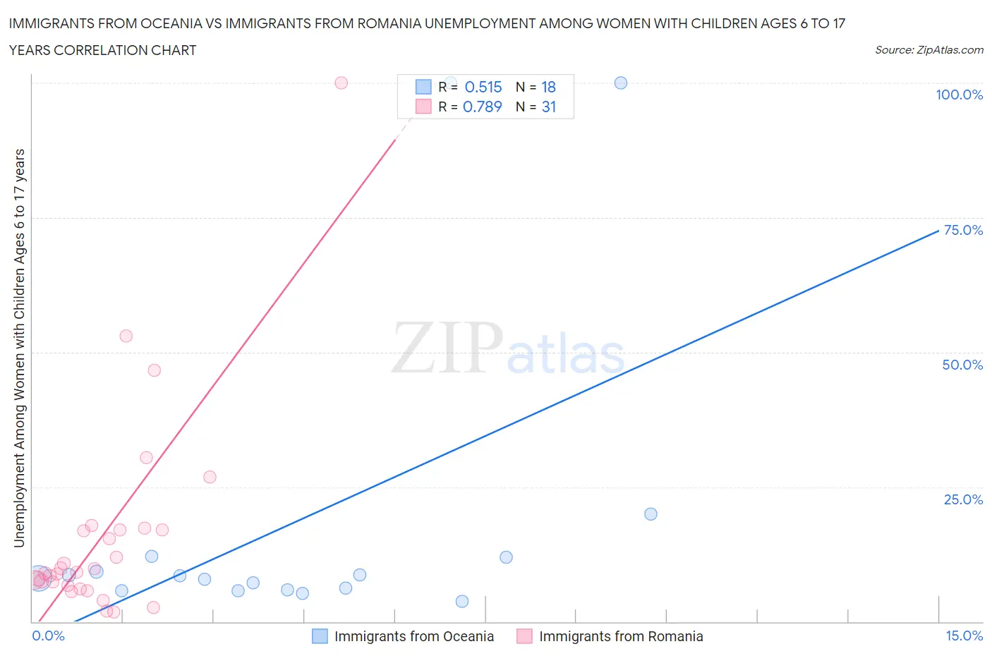 Immigrants from Oceania vs Immigrants from Romania Unemployment Among Women with Children Ages 6 to 17 years