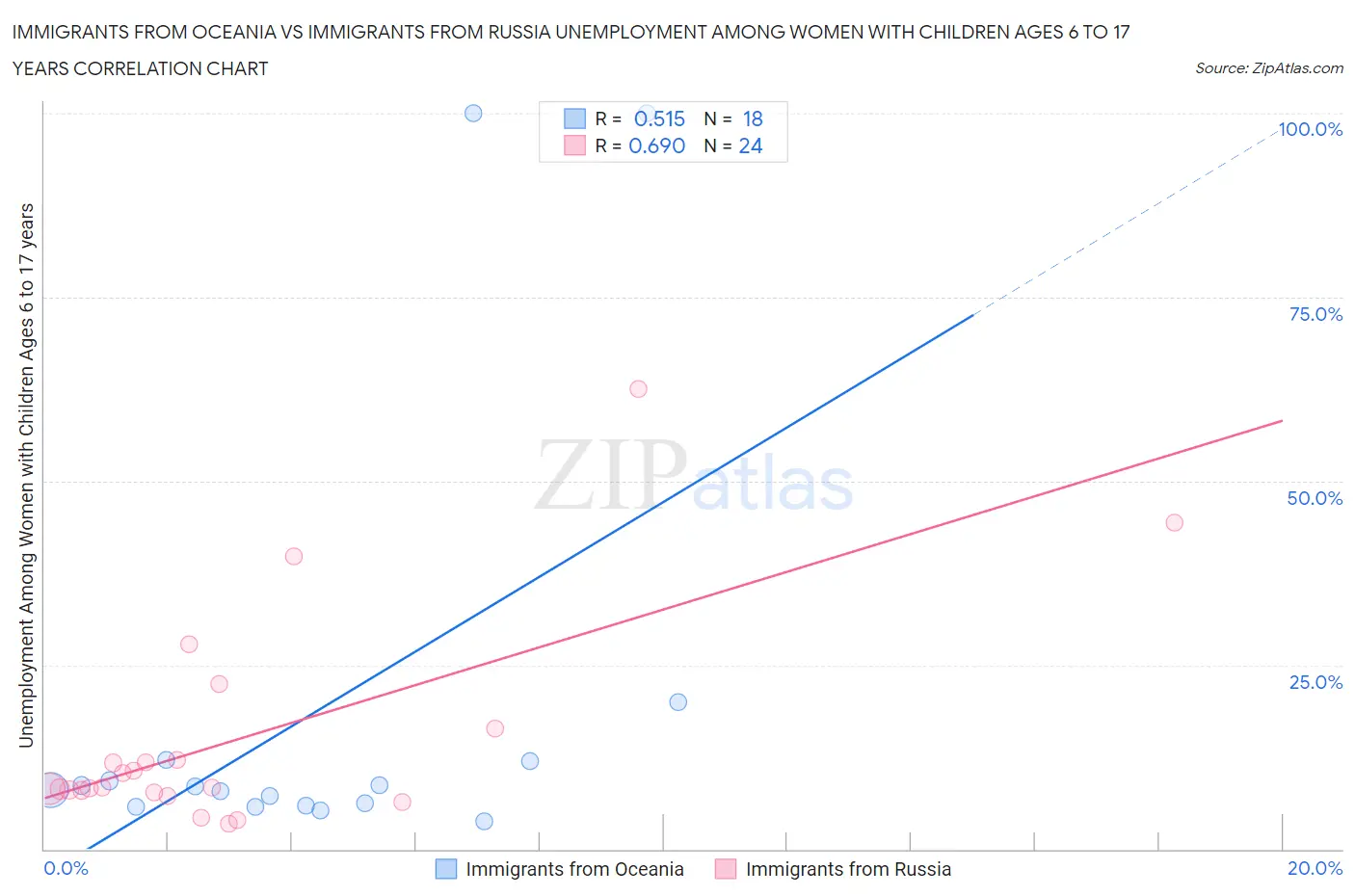 Immigrants from Oceania vs Immigrants from Russia Unemployment Among Women with Children Ages 6 to 17 years