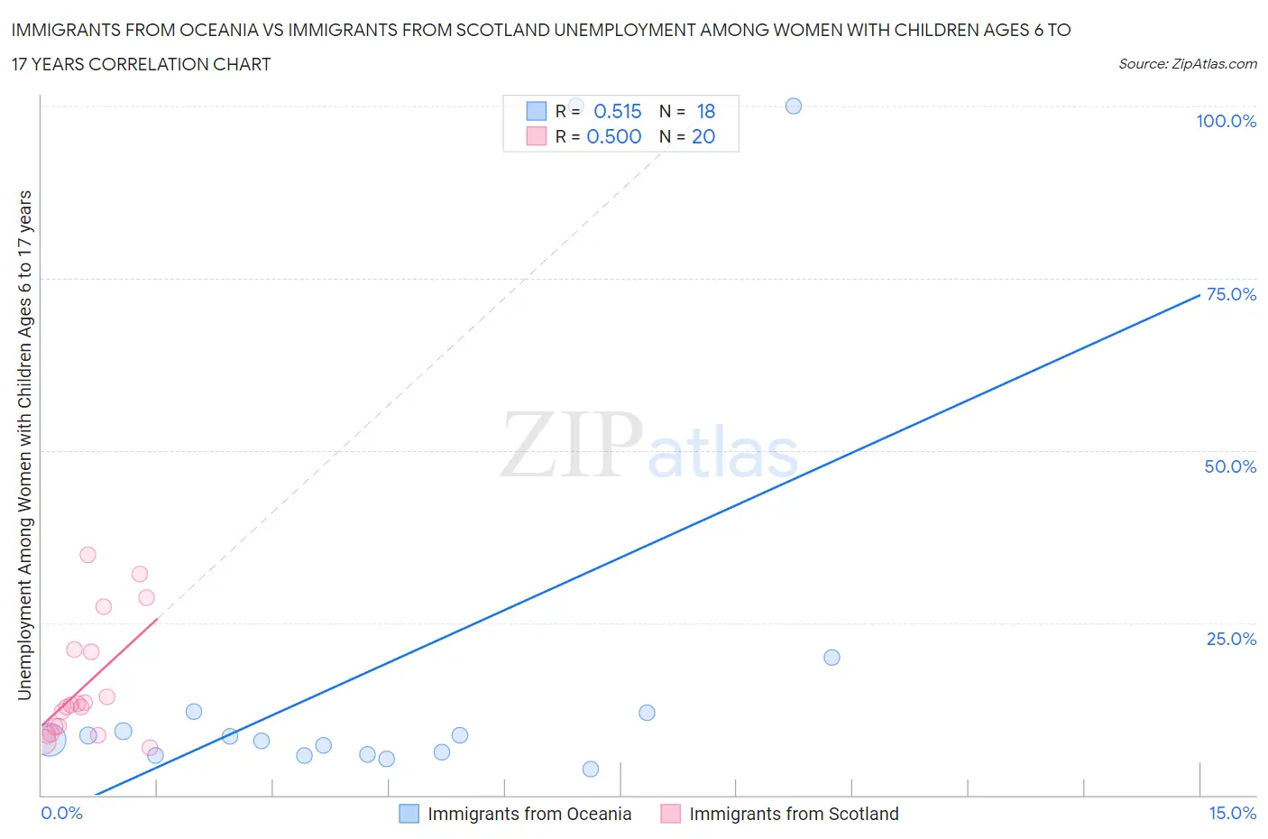 Immigrants from Oceania vs Immigrants from Scotland Unemployment Among Women with Children Ages 6 to 17 years