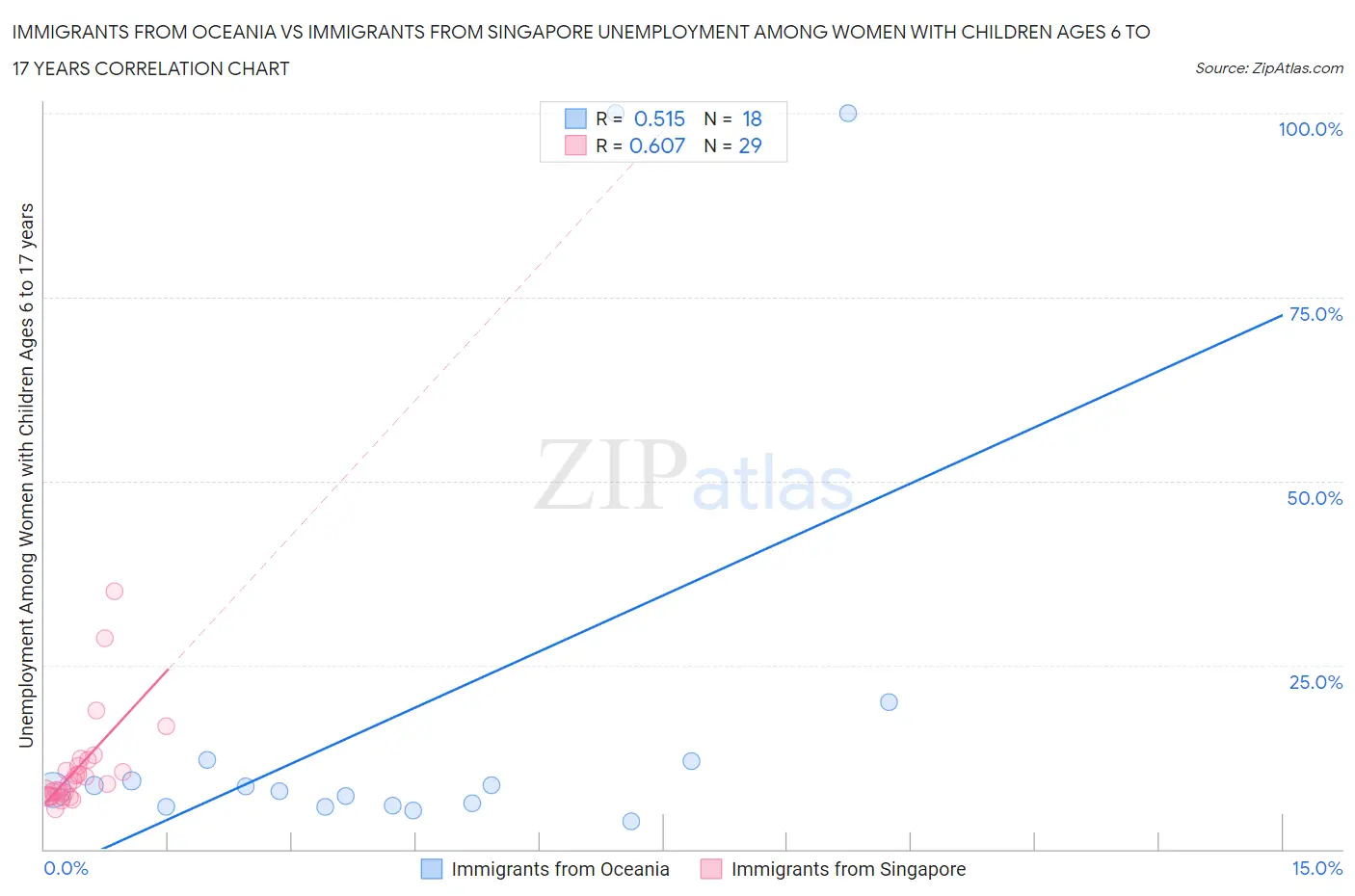 Immigrants from Oceania vs Immigrants from Singapore Unemployment Among Women with Children Ages 6 to 17 years