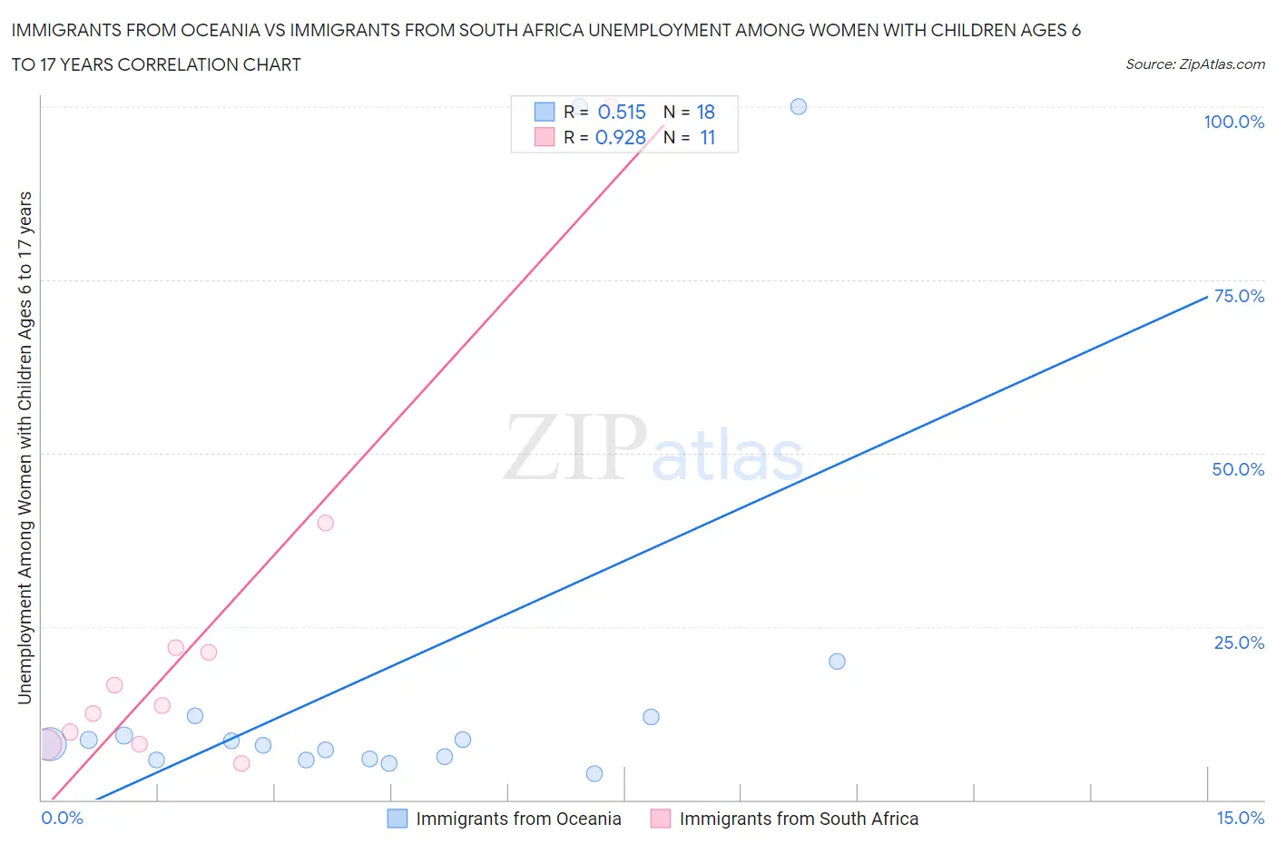 Immigrants from Oceania vs Immigrants from South Africa Unemployment Among Women with Children Ages 6 to 17 years