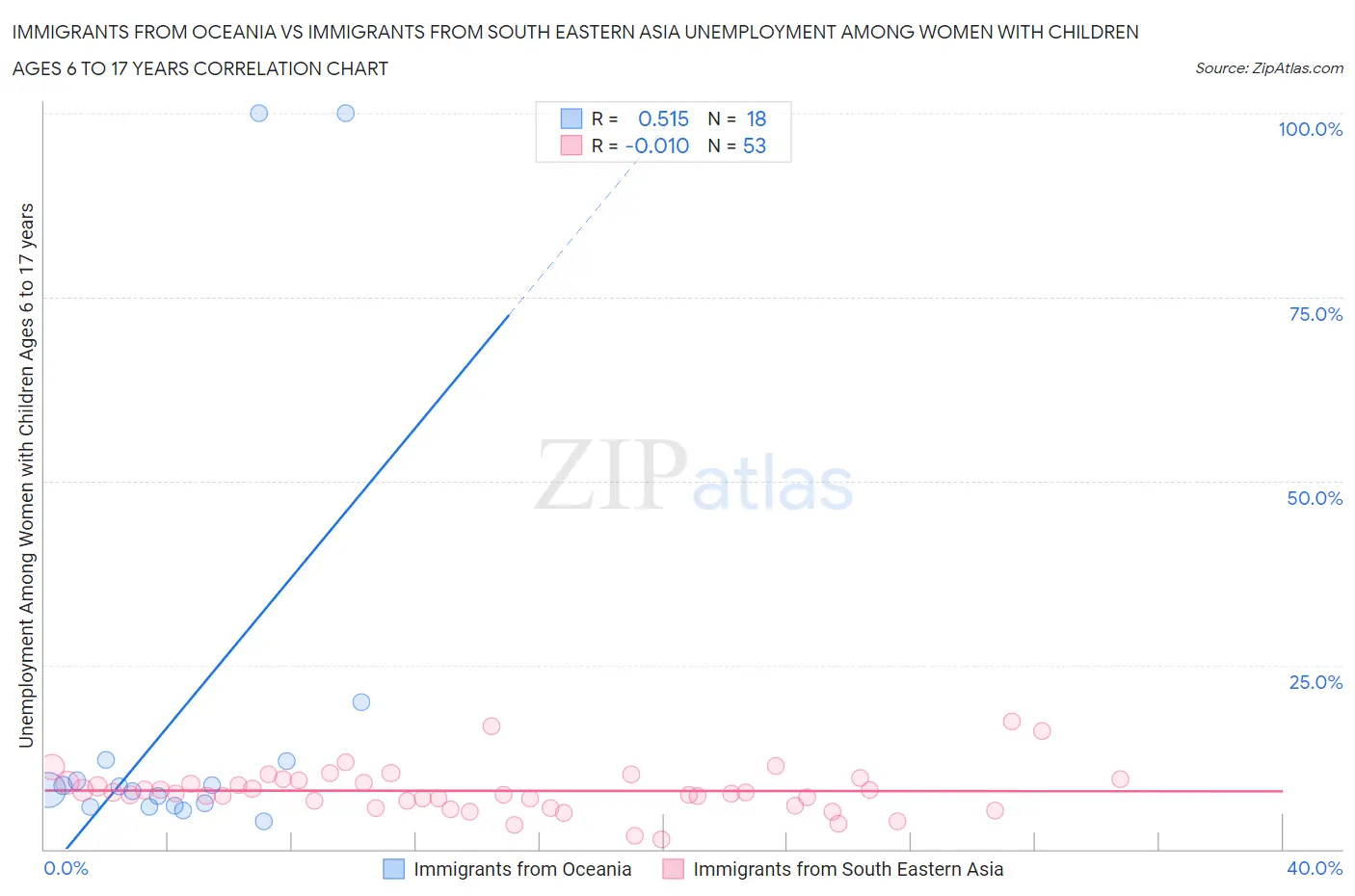 Immigrants from Oceania vs Immigrants from South Eastern Asia Unemployment Among Women with Children Ages 6 to 17 years