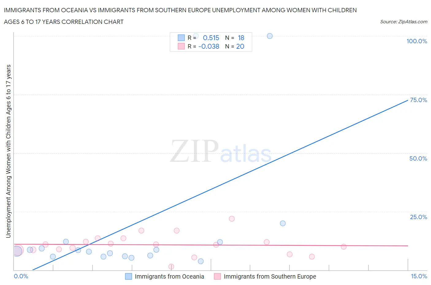 Immigrants from Oceania vs Immigrants from Southern Europe Unemployment Among Women with Children Ages 6 to 17 years