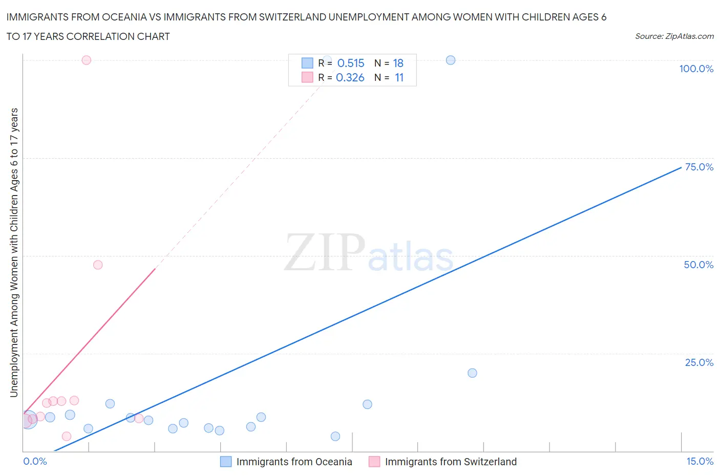 Immigrants from Oceania vs Immigrants from Switzerland Unemployment Among Women with Children Ages 6 to 17 years