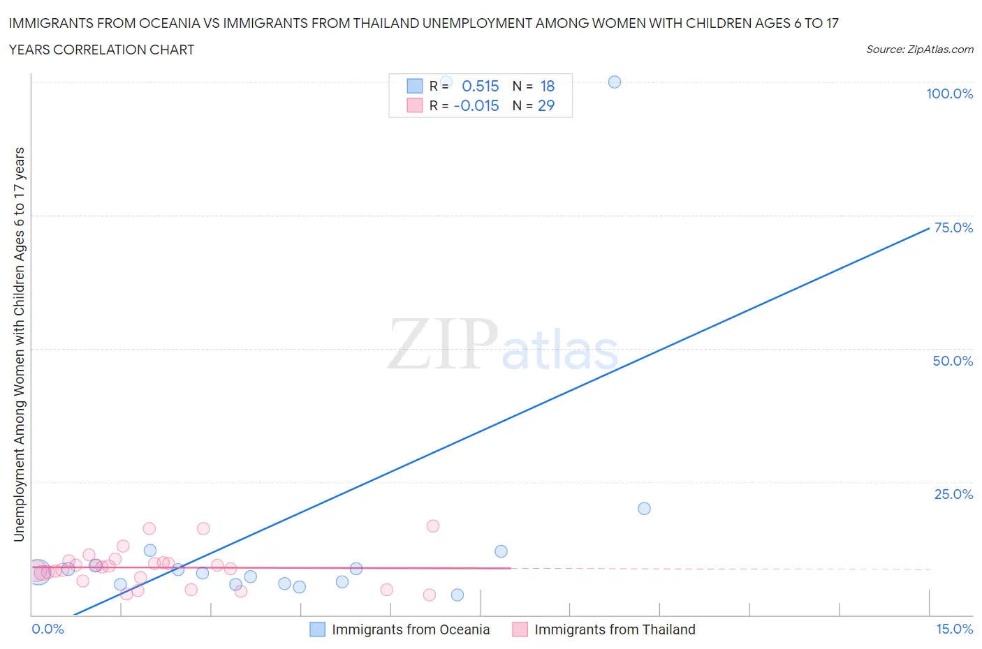 Immigrants from Oceania vs Immigrants from Thailand Unemployment Among Women with Children Ages 6 to 17 years